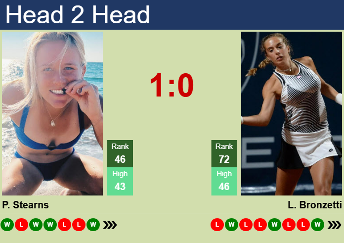 H2H, prediction of Peyton Stearns vs Lucia Bronzetti in Cluj-Napoca with odds, preview, pick | 6th February 2025