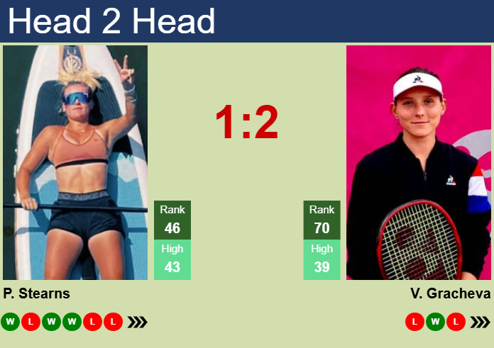 H2H, prediction of Peyton Stearns vs Varvara Gracheva in Cluj-Napoca with odds, preview, pick | 4th February 2025