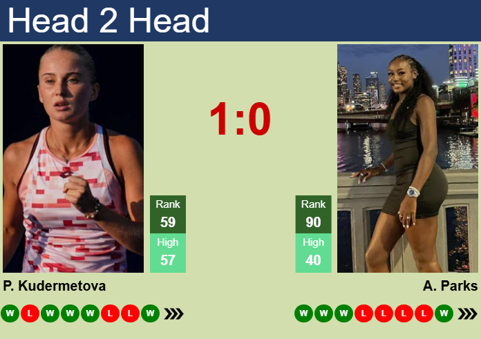 H2H, prediction of Polina Kudermetova vs Alycia Parks in Doha with odds, preview, pick | 8th February 2025