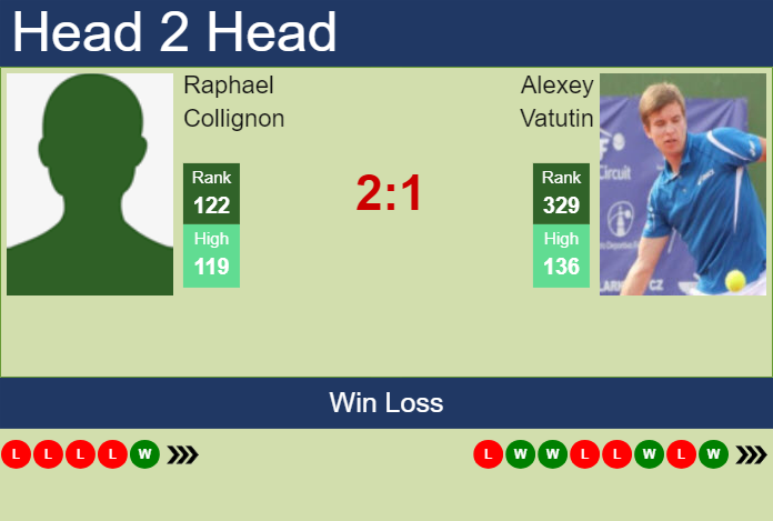 H2H, prediction of Raphael Collignon vs Alexey Vatutin in Pau Challenger with odds, preview, pick | 20th February 2025