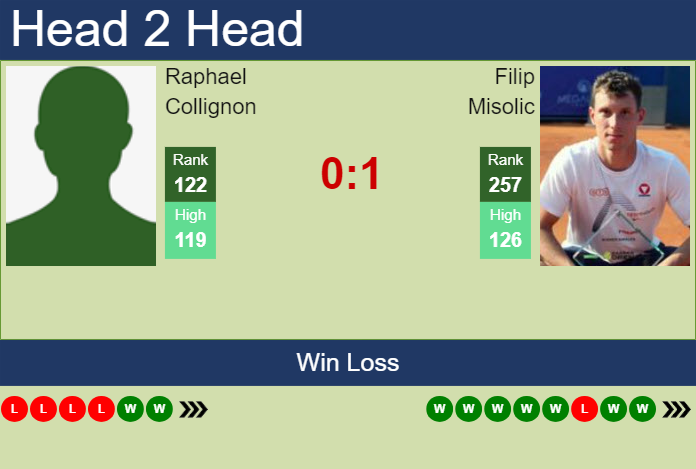 H2H, prediction of Raphael Collignon vs Filip Misolic in Pau Challenger with odds, preview, pick | 21st February 2025