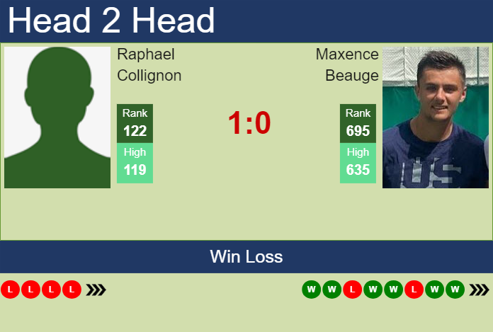 H2H, prediction of Raphael Collignon vs Maxence Beauge in Pau Challenger with odds, preview, pick | 18th February 2025