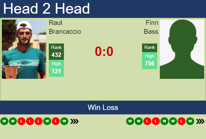 H2H, prediction of Raul Brancaccio vs Finn Bass in Glasgow Challenger with odds, preview, pick | 17th February 2025