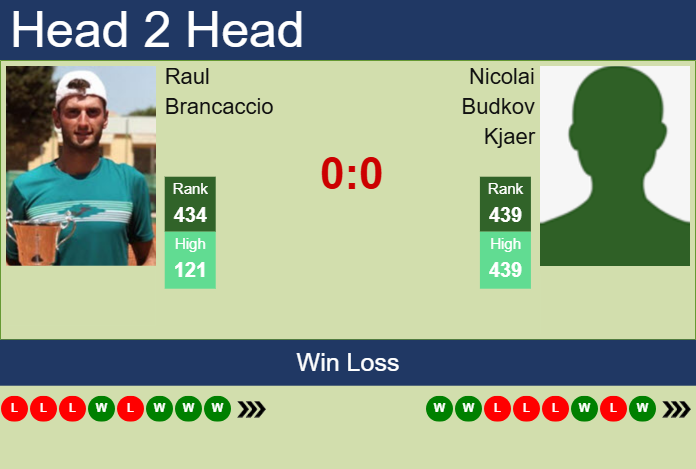 H2H, prediction of Raul Brancaccio vs Nicolai Budkov Kjaer in Glasgow Challenger with odds, preview, pick | 20th February 2025