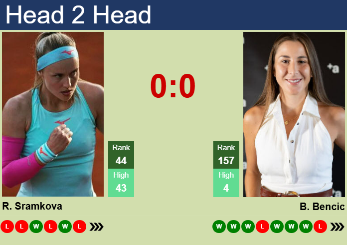 H2H, prediction of Rebecca Sramkova vs Belinda Bencic in Abu Dhabi with odds, preview, pick | 4th February 2025