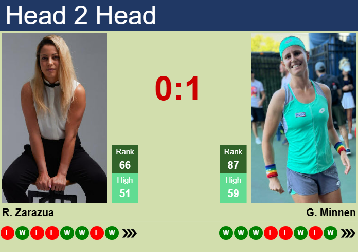 H2H, prediction of Renata Zarazua vs Greetje Minnen in Doha with odds, preview, pick | 8th February 2025