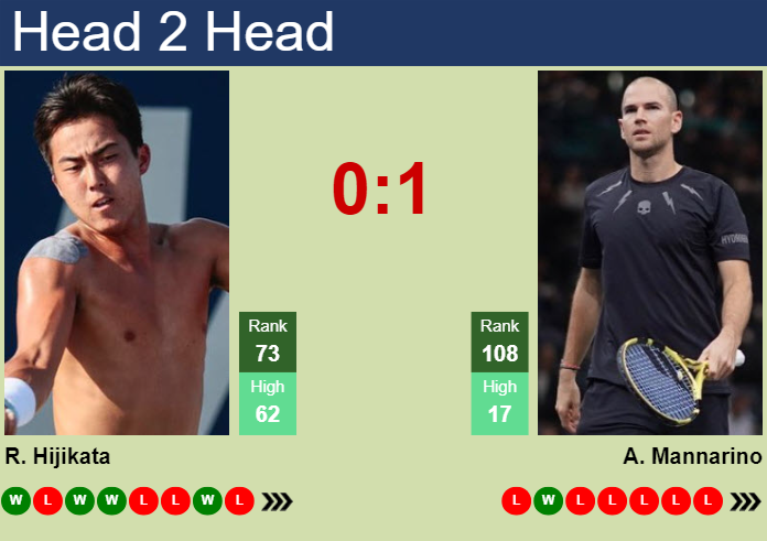 H2H, prediction of Rinky Hijikata vs Adrian Mannarino in Dallas with odds, preview, pick | 3rd February 2025