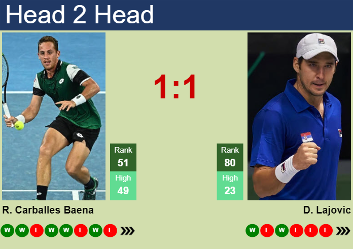 H2H, prediction of Roberto Carballes Baena vs Dusan Lajovic in Buenos Aires with odds, preview, pick | 10th February 2025