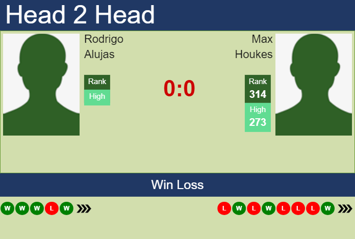 H2H, prediction of Rodrigo Alujas vs Max Houkes in Brazzaville Challenger with odds, preview, pick | 19th February 2025