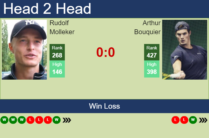 H2H, prediction of Rudolf Molleker vs Arthur Bouquier in Lille Challenger with odds, preview, pick | 3rd February 2025