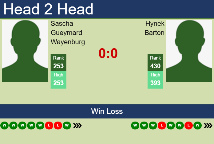 H2H, prediction of Sascha Gueymard Wayenburg vs Hynek Barton in New Delhi Challenger with odds, preview, pick | 10th February 2025