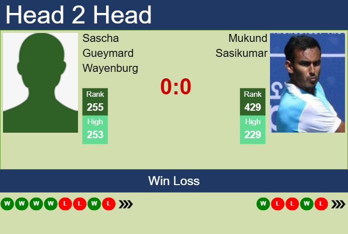 H2H, prediction of Sascha Gueymard Wayenburg vs Mukund Sasikumar in New Delhi Challenger with odds, preview, pick | 11th February 2025