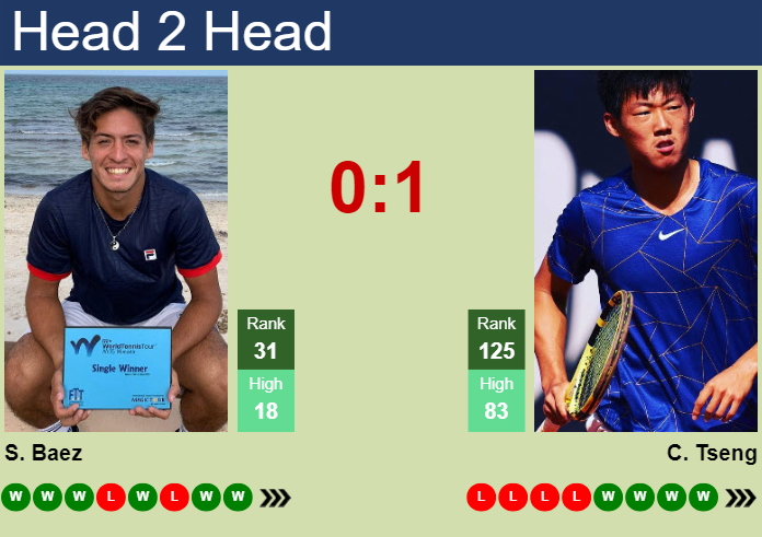 H2H, prediction of Sebastian Baez vs Chun Hsin Tseng in Rio De Janeiro with odds, preview, pick | 21st February 2025