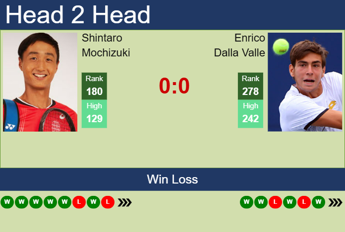 H2H, prediction of Shintaro Mochizuki vs Enrico Dalla Valle in Chennai Challenger with odds, preview, pick | 3rd February 2025