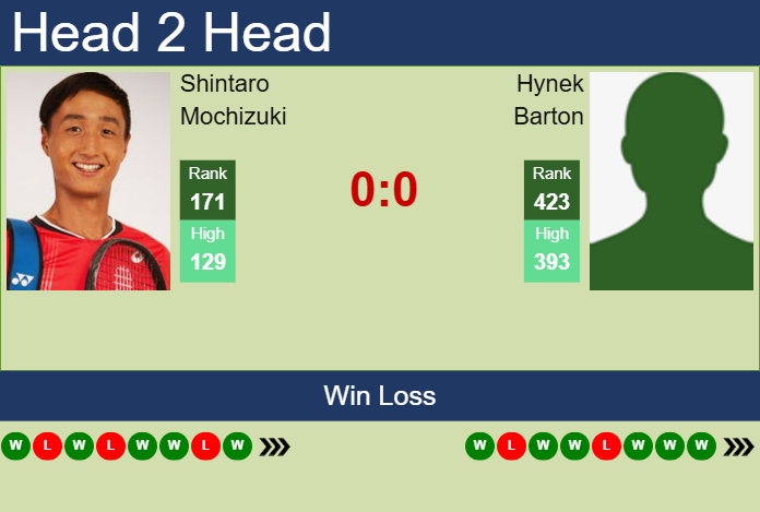 H2H, prediction of Shintaro Mochizuki vs Hynek Barton in New Delhi Challenger with odds, preview, pick | 13th February 2025