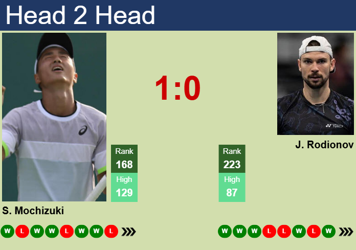 H2H, prediction of Shintaro Mochizuki vs Jurij Rodionov in Pune Challenger with odds, preview, pick | 18th February 2025