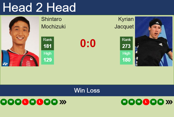 H2H, prediction of Shintaro Mochizuki vs Kyrian Jacquet in Chennai Challenger with odds, preview, pick | 7th February 2025