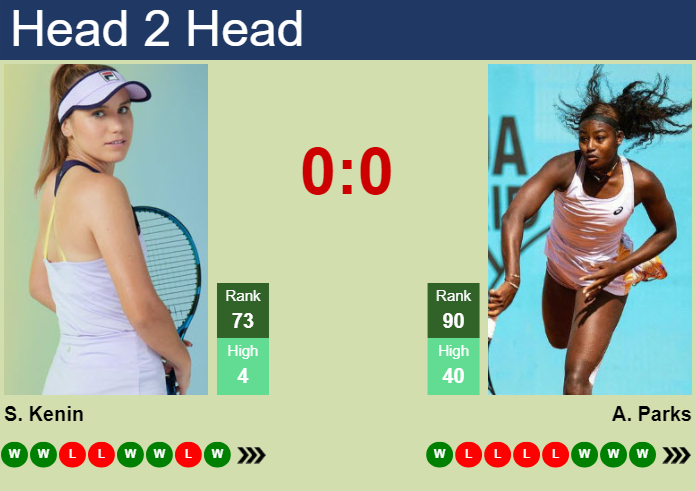 H2H, prediction of Sofia Kenin vs Alycia Parks in Doha with odds, preview, pick | 11th February 2025