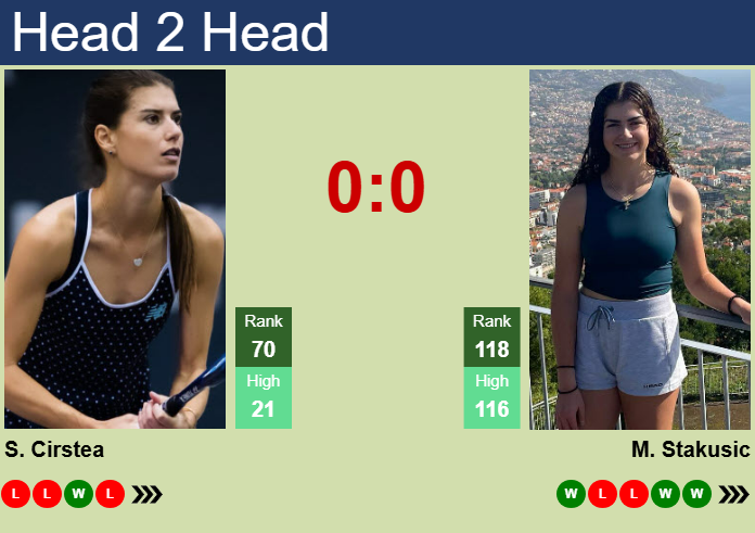 H2H, prediction of Sorana Cirstea vs Marina Stakusic in Cluj-Napoca with odds, preview, pick | 3rd February 2025