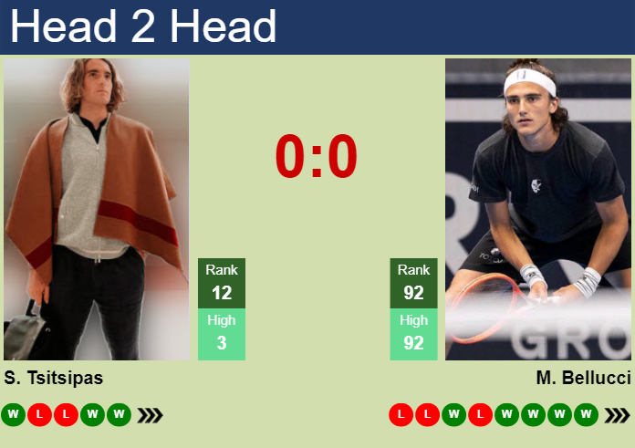 H2H, prediction of Stefanos Tsitsipas vs Mattia Bellucci in Rotterdam with odds, preview, pick | 7th February 2025