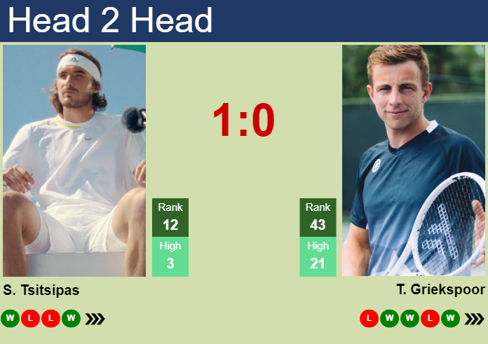 H2H, prediction of Stefanos Tsitsipas vs Tallon Griekspoor in Rotterdam with odds, preview, pick | 6th February 2025