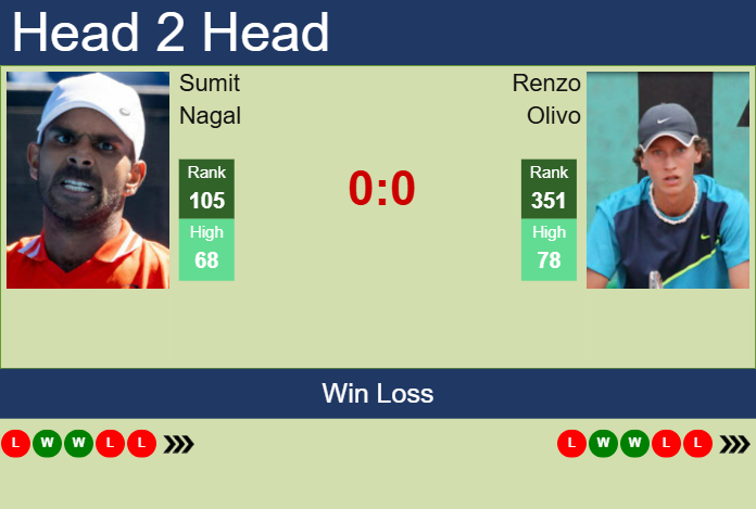 H2H, prediction of Sumit Nagal vs Renzo Olivo in Rosario Challenger with odds, preview, pick | 3rd February 2025