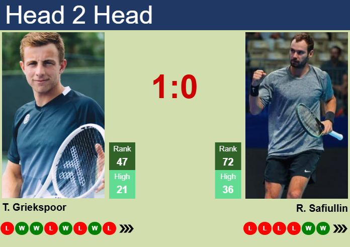 Prediction and head to head Tallon Griekspoor vs. Roman Safiullin