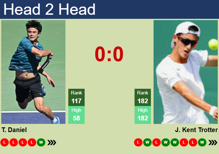 H2H, prediction of Taro Daniel vs James Kent Trotter in Delray Beach with odds, preview, pick | 9th February 2025