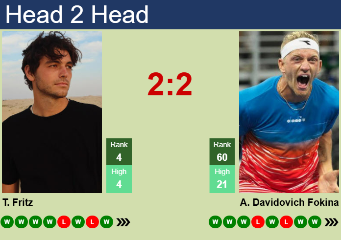 H2H, prediction of Taylor Fritz vs Alejandro Davidovich Fokina in Delray Beach with odds, preview, pick | 14th February 2025