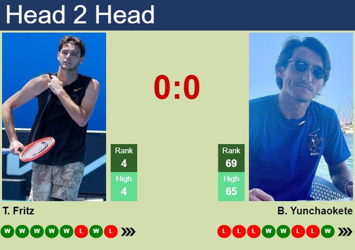 H2H, prediction of Taylor Fritz vs Bu Yunchaokete in Delray Beach with odds, preview, pick | 13th February 2025