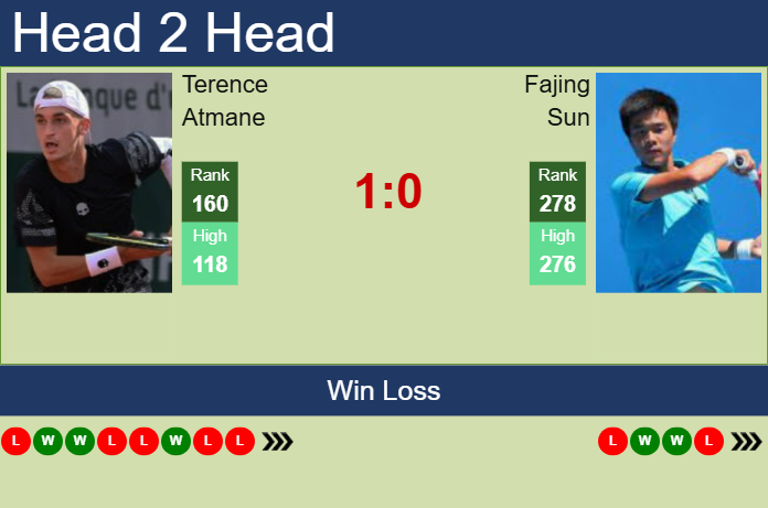 H2H, prediction of Terence Atmane vs Fajing Sun in Manama Challenger with odds, preview, pick | 10th February 2025