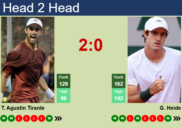 H2H, prediction of Thiago Agustin Tirante vs Gustavo Heide in Santiago with odds, preview, pick | 23rd February 2025