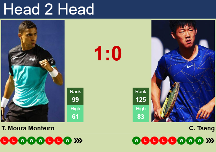 H2H, prediction of Thiago Moura Monteiro vs Chun Hsin Tseng in Rio De Janeiro with odds, preview, pick | 19th February 2025