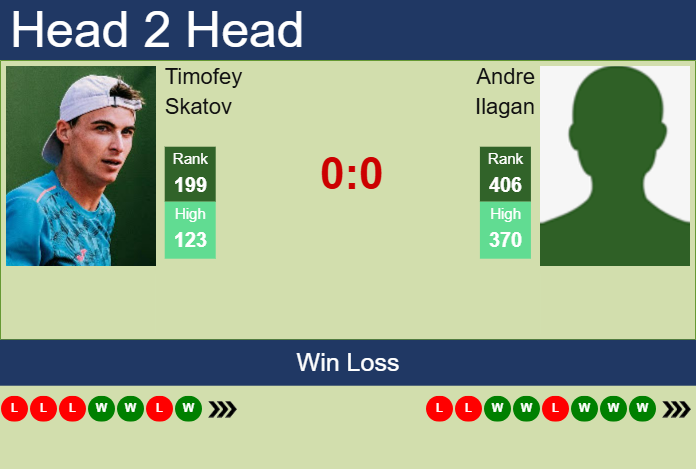 H2H, prediction of Timofey Skatov vs Andre Ilagan in New Delhi Challenger with odds, preview, pick | 12th February 2025