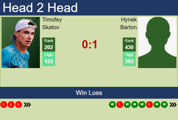 H2H, prediction of Timofey Skatov vs Hynek Barton in Chennai Challenger with odds, preview, pick | 4th February 2025