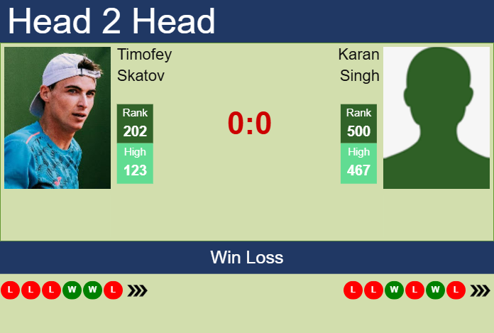 H2H, prediction of Timofey Skatov vs Karan Singh in New Delhi Challenger with odds, preview, pick | 10th February 2025