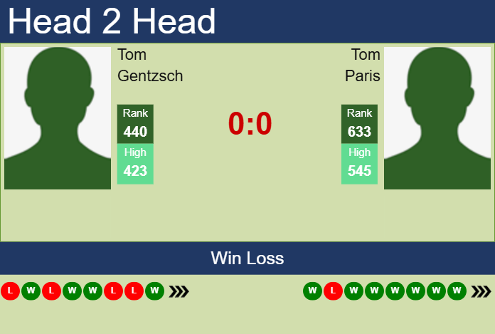 H2H, prediction of Tom Gentzsch vs Tom Paris in Lille Challenger with odds, preview, pick | 3rd February 2025