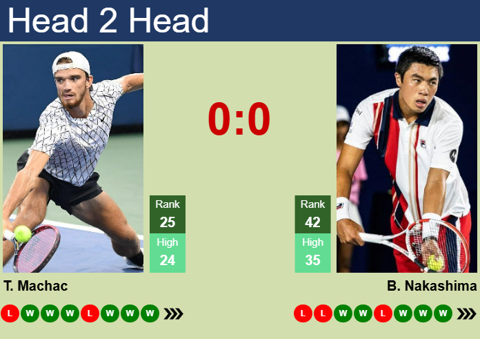 H2H, prediction of Tomas Machac vs Brandon Nakashima in Acapulco with odds, preview, pick | 28th February 2025