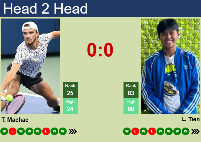 H2H, prediction of Tomas Machac vs Learner Tien in Acapulco with odds, preview, pick | 27th February 2025