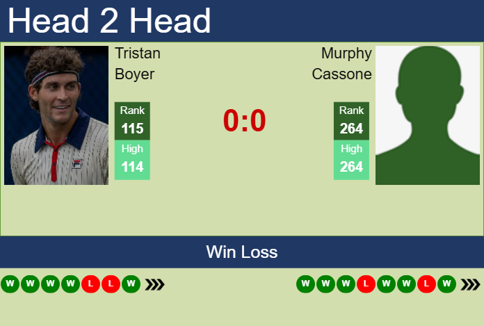 H2H, prediction of Tristan Boyer vs Murphy Cassone in Delray Beach with odds, preview, pick | 9th February 2025