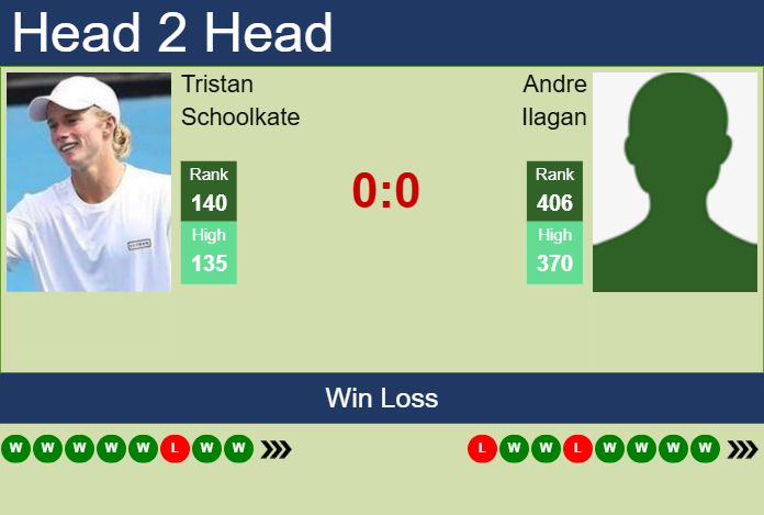 H2H, prediction of Tristan Schoolkate vs Andre Ilagan in New Delhi Challenger with odds, preview, pick | 14th February 2025