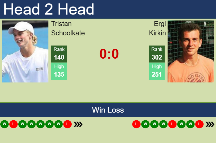 H2H, prediction of Tristan Schoolkate vs Ergi Kirkin in New Delhi Challenger with odds, preview, pick | 11th February 2025 Prediction and head to head Tristan Schoolkate vs. Ergi Kirkin