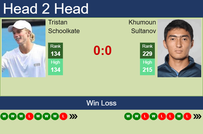 H2H, prediction of Tristan Schoolkate vs Khumoun Sultanov in Pune Challenger with odds, preview, pick | 18th February 2025