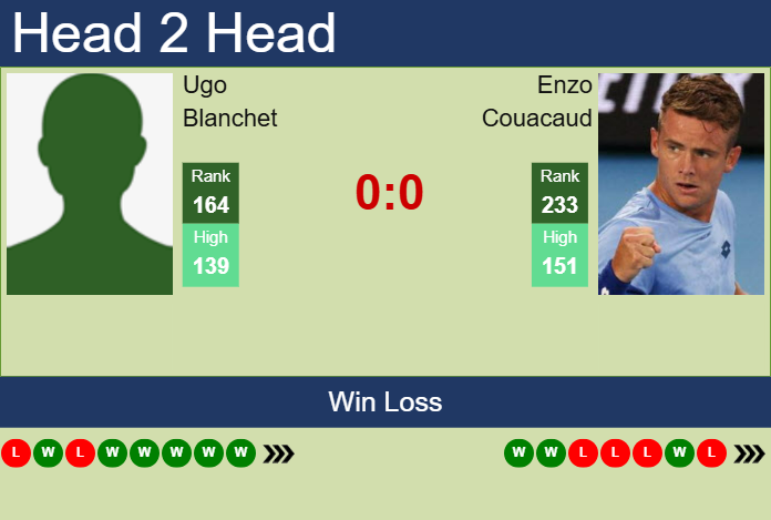 H2H, prediction of Ugo Blanchet vs Enzo Couacaud in Pune Challenger with odds, preview, pick | 18th February 2025