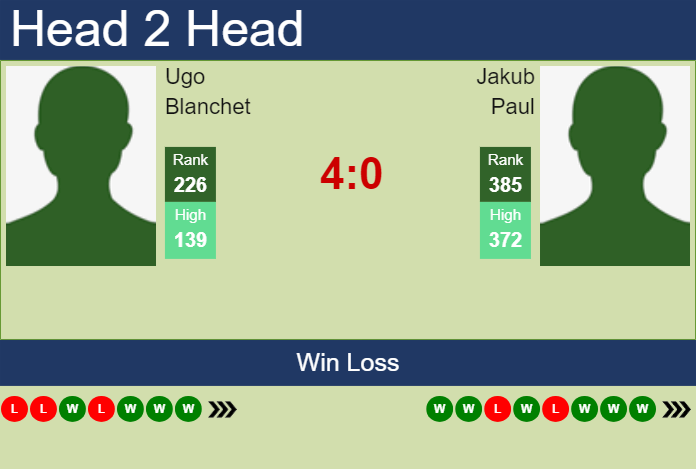 H2H, prediction of Ugo Blanchet vs Jakub Paul in Koblenz Challenger with odds, preview, pick | 1st February 2025