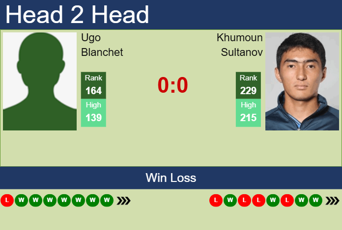 H2H, prediction of Ugo Blanchet vs Khumoun Sultanov in Pune Challenger with odds, preview, pick | 21st February 2025