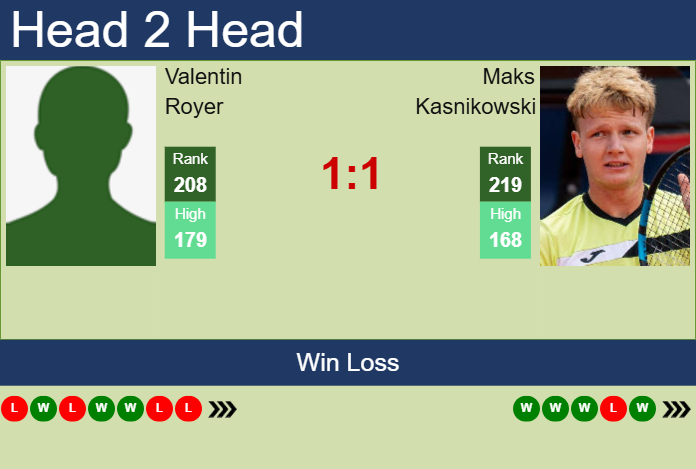 Prediction And Head To Head Valentin Royer Vs. Maks Kasnikowski Wdfojscqgt Prediction and head to head Valentin Royer vs. Maks Kasnikowski