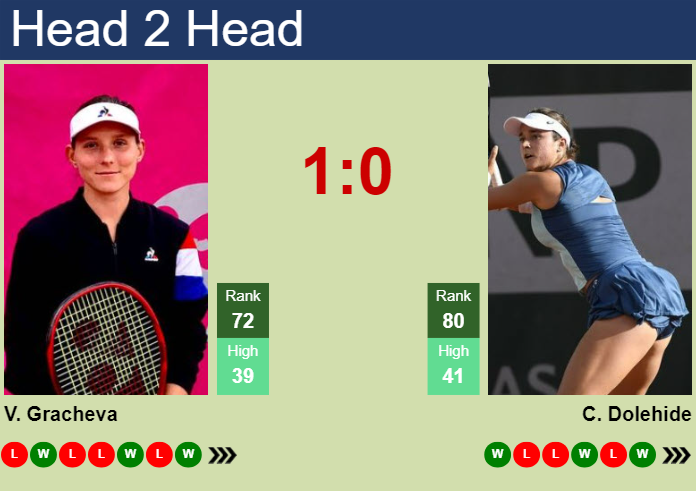 H2H, prediction of Varvara Gracheva vs Caroline Dolehide in Austin with odds, preview, pick | 27th February 2025