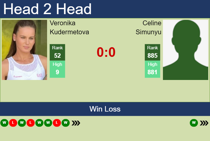 H2H, prediction of Veronika Kudermetova vs Celine Simunyu in Dubai with odds, preview, pick | 15th February 2025