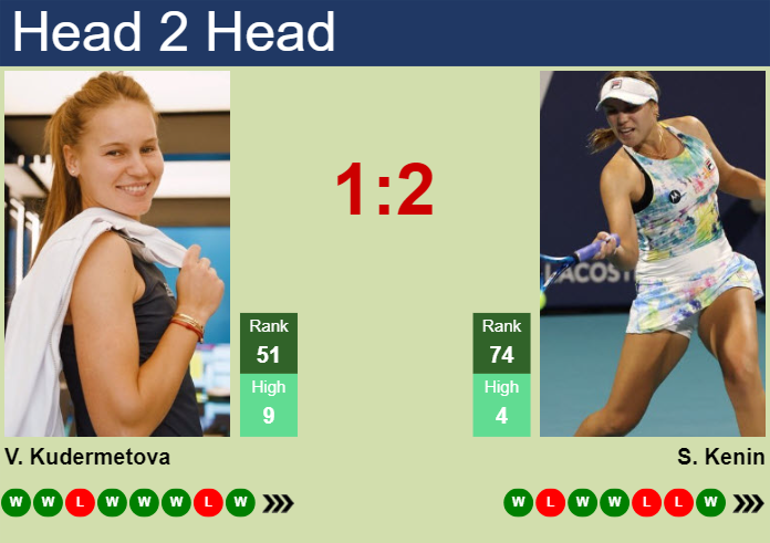 H2H, prediction of Veronika Kudermetova vs Sofia Kenin in Abu Dhabi with odds, preview, pick | 2nd February 2025